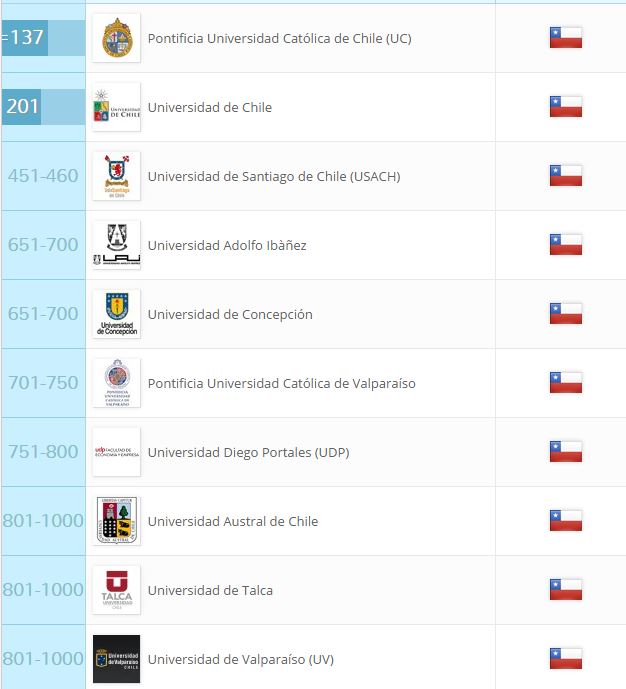 Lista de mejores universidades de Chile