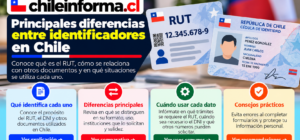 Qué es el RUT en Chile