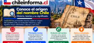 Infografía sobre el origen histórico del nombre de Chile, con referencias a mapas antiguos, teorías etimológicas, culturas indígenas y evolución histórica.